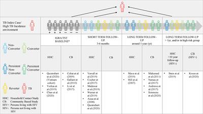 Phenotype Definition for “Resisters” to Mycobacterium tuberculosis Infection in the Literature—A Review and Recommendations